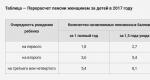 Добавка к пенсии за детей, рожденных в ссср Как происходит перерасчет и куда обращаться с заявление